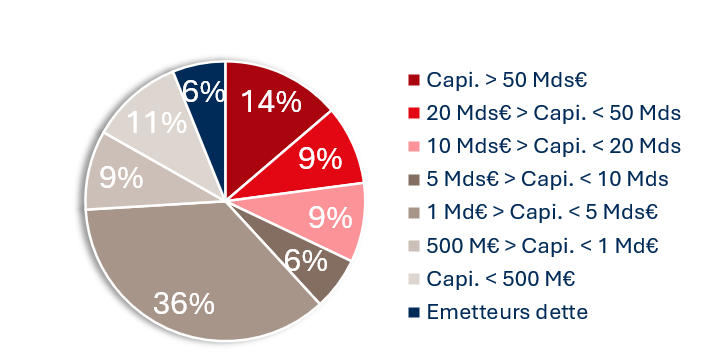 émetteurs par capi au 27/01/2026