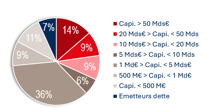 émetteurs représentés par capi au 07/01/2026
