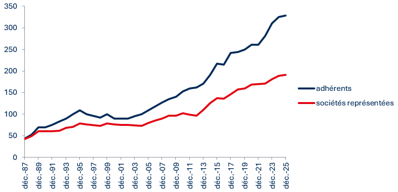 évolution nb adh et soc
